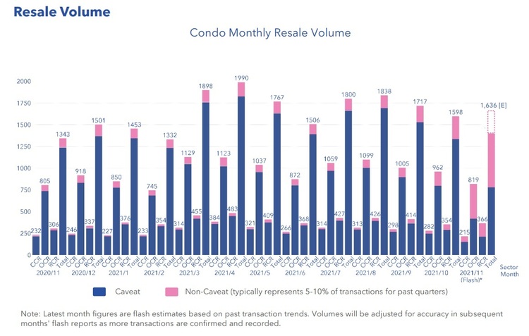 Condo Resale Volume Nov 2021